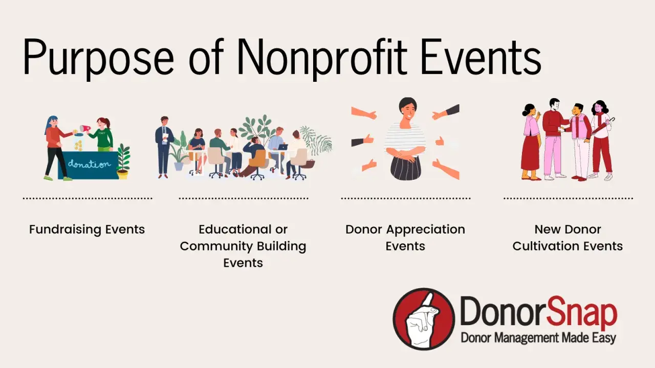 Illustrations depict various nonprofit event management purposes: fundraising, education, donor appreciation, and new donor cultivation.