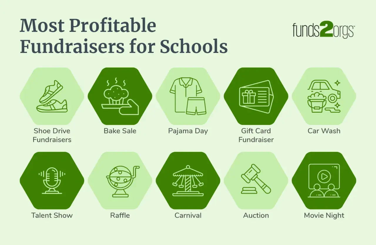 Infographic listing profitable high school fundraising ideas: shoe drive, bake sale, pajama day, gift card, car wash, talent show, raffle, carnival, auction, and movie night.
