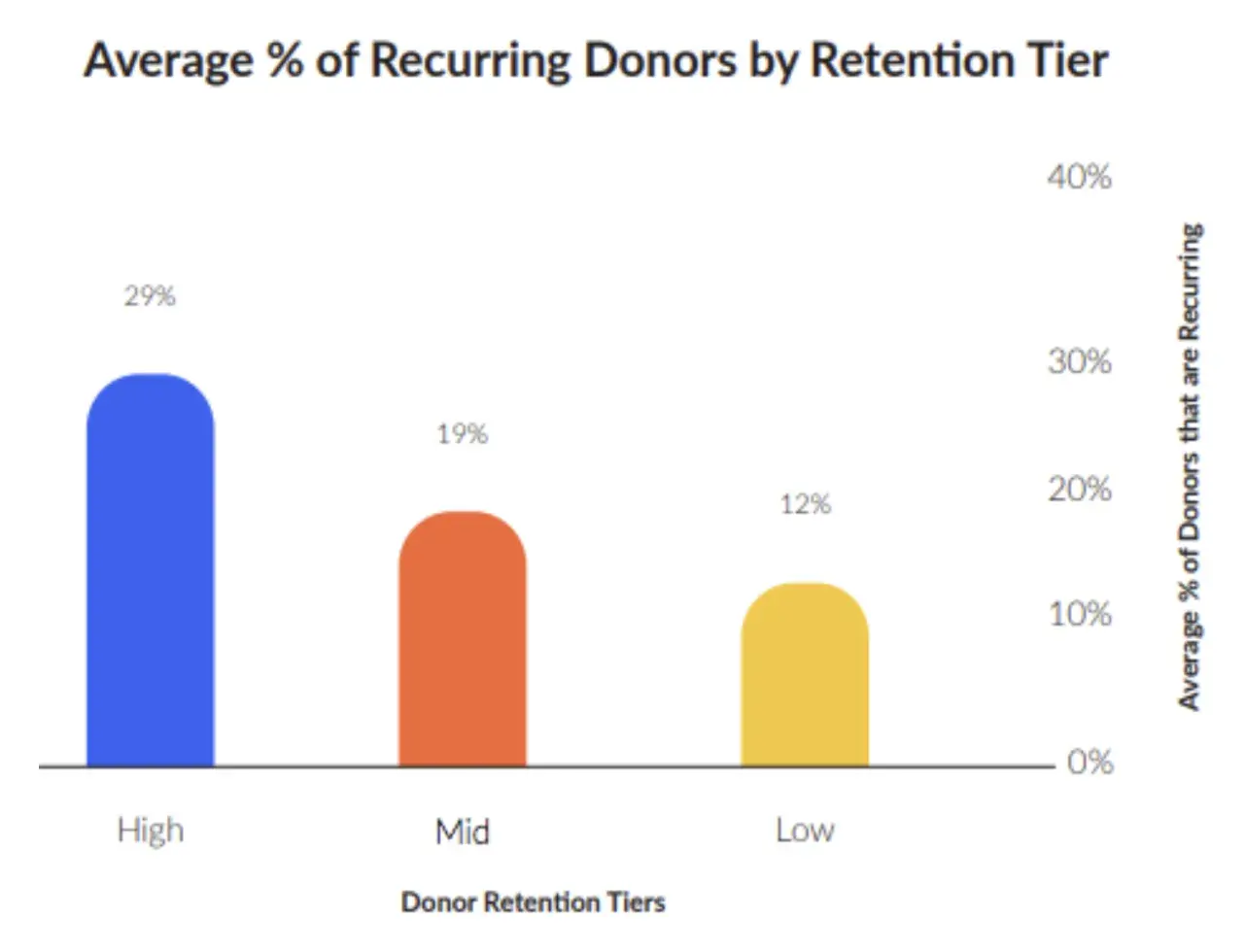 Bar chart showing average % of recurring donors by retention tier. High tier has 29%, Mid 19%, and Low 12%, illustrating the impact of a recurring donation platform.