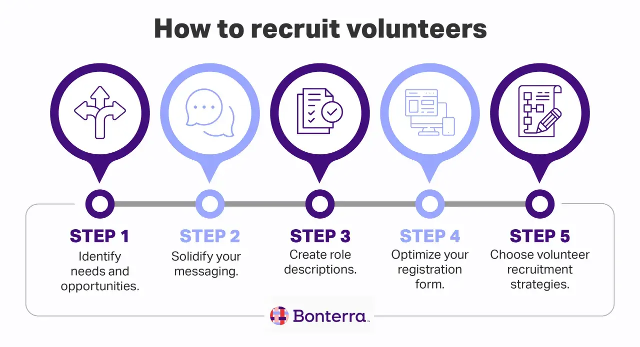 Steps to organize volunteers: Identify needs, solidify messaging, create role descriptions, optimize registration, and choose recruitment strategies.