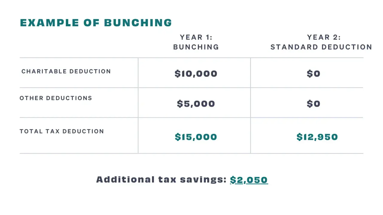 Table shows tax deductions for "bunching" vs. standard. Year 1: $10k charitable, $5k other, total $15k. Year 2: $0 for both, total $12,950. Savings: $2,050. This illustrates how to maximize deductions, like if you can deduct mileage for volunteer work.