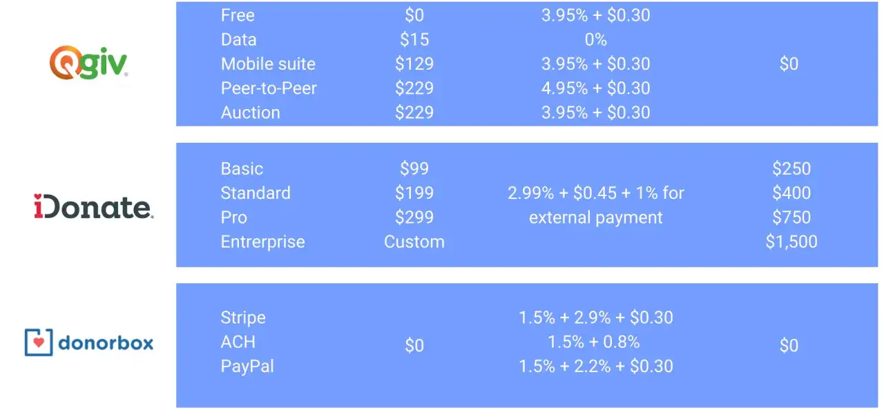 Comparison of virtual fundraisers like Double Good, showing pricing tiers for Qgiv, iDonate, and Donorbox.