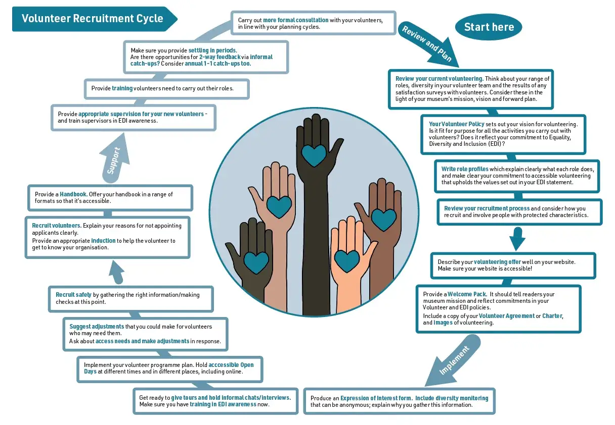 Volunteer recruitment cycle diagram. Includes steps like
