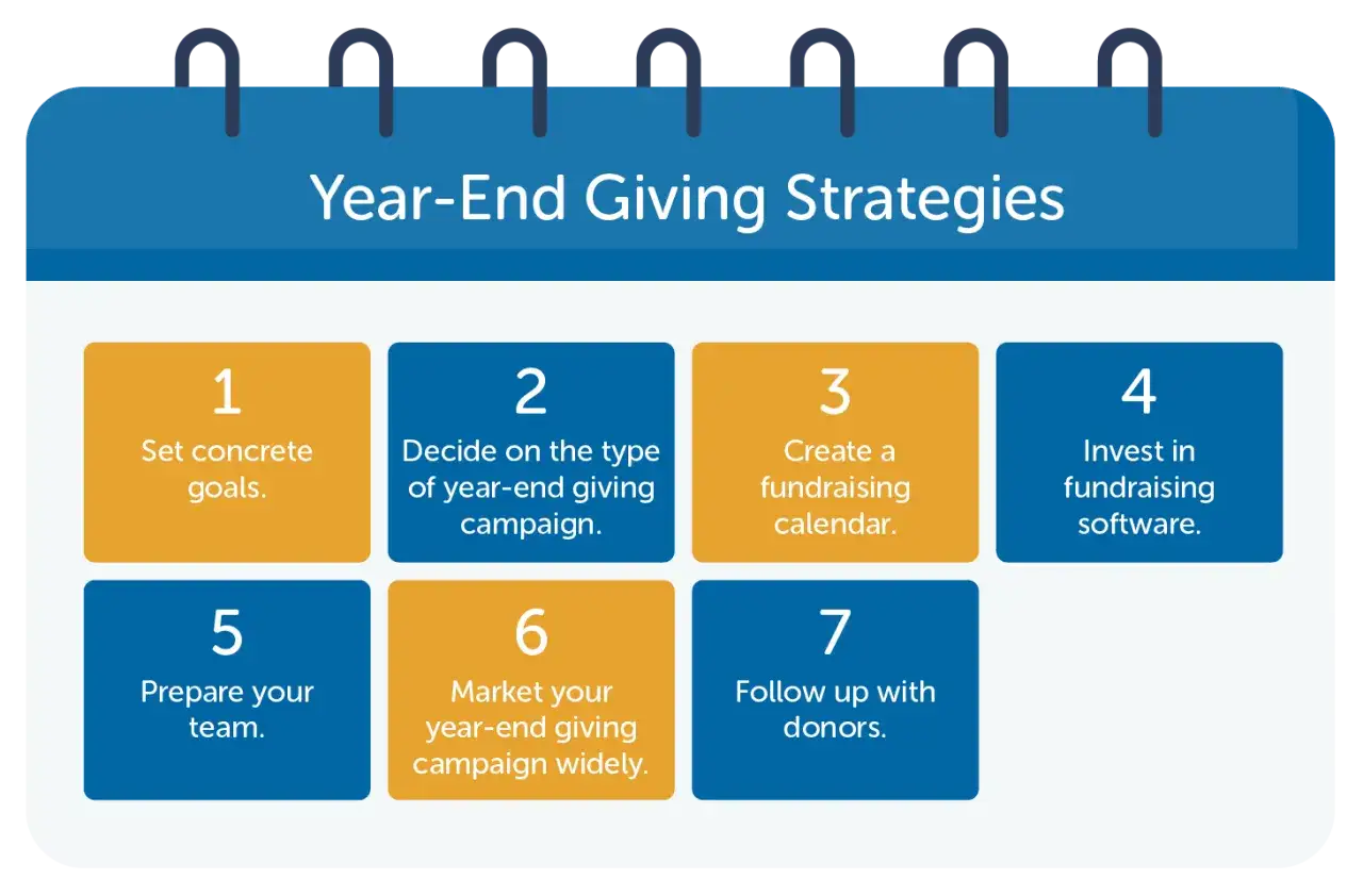 Seven year-end giving campaign ideas: set goals, choose campaign type, create calendar, invest in software, prepare team, market widely, and follow up with donors.