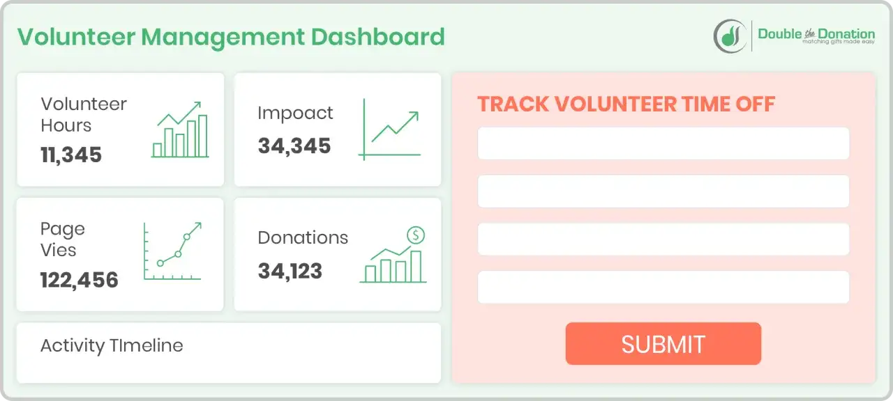 Volunteer Management Dashboard shows 11,345 volunteer hours, impact, page views, and donations. A section to track volunteer time off is also visible.