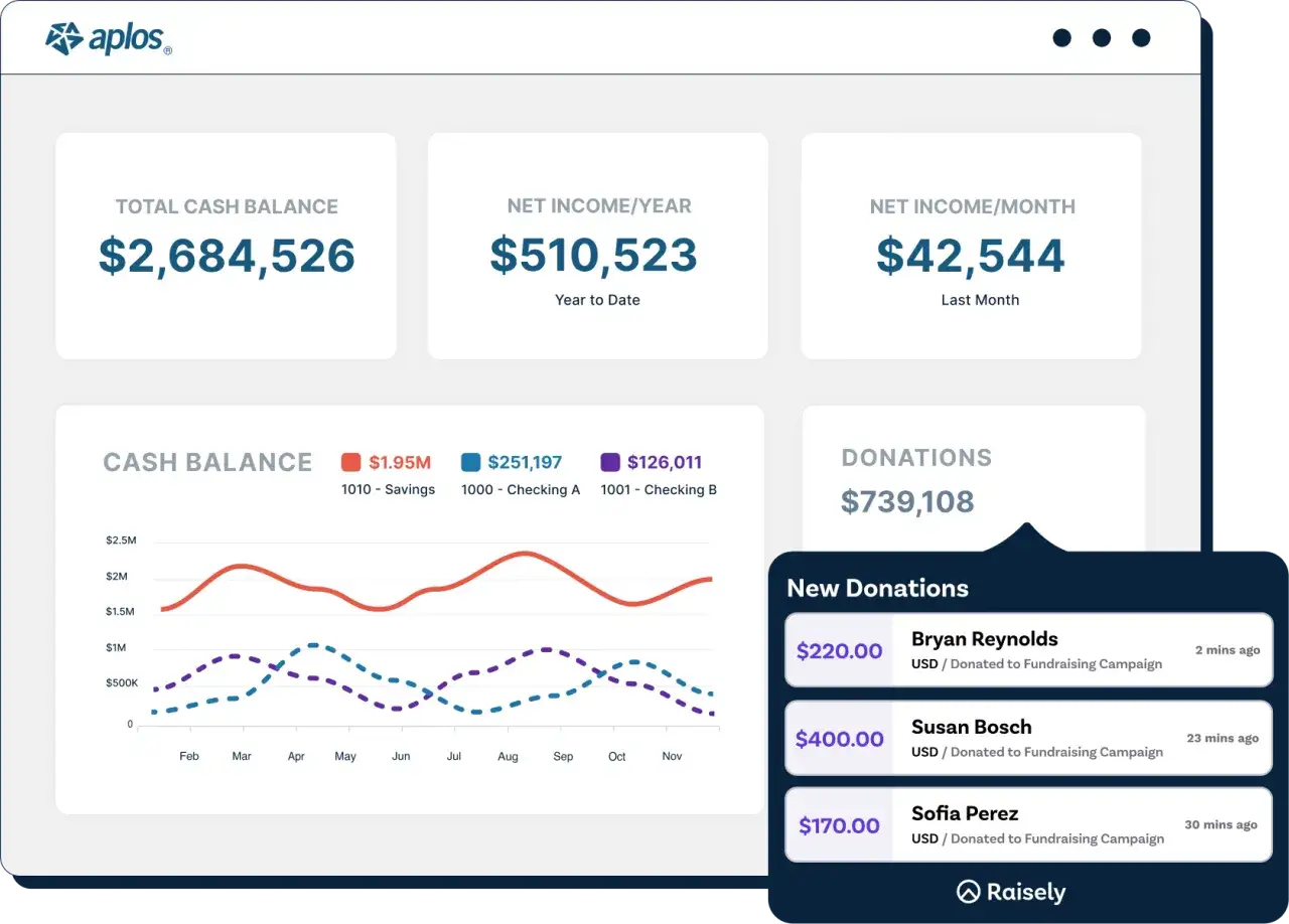 Aplos dashboard showing financial metrics like total cash balance and net income. This is a great example of network for good pricing, showcasing how organizations can track their financial health.
