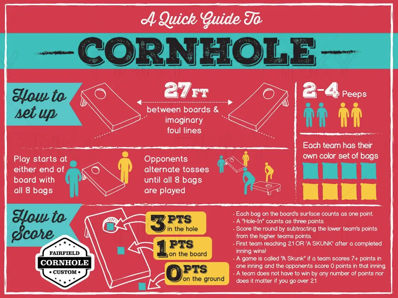 A quick guide to how to run a cornhole tournament, covering setup, scoring, and rules for 2-4 players.