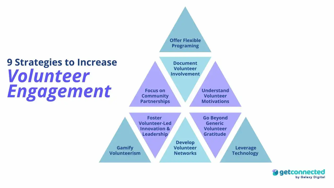 9 strategies to boost volunteer engagement, a key part of any volunteer recruitment plan: flexible programming, community partnerships, and more.
