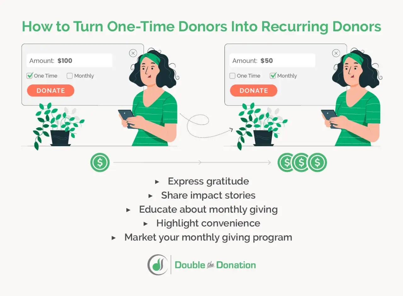 Illustration showing how to convert one-time donors to recurring donors, with options for monthly donations, similar to gofundme recurring donations.