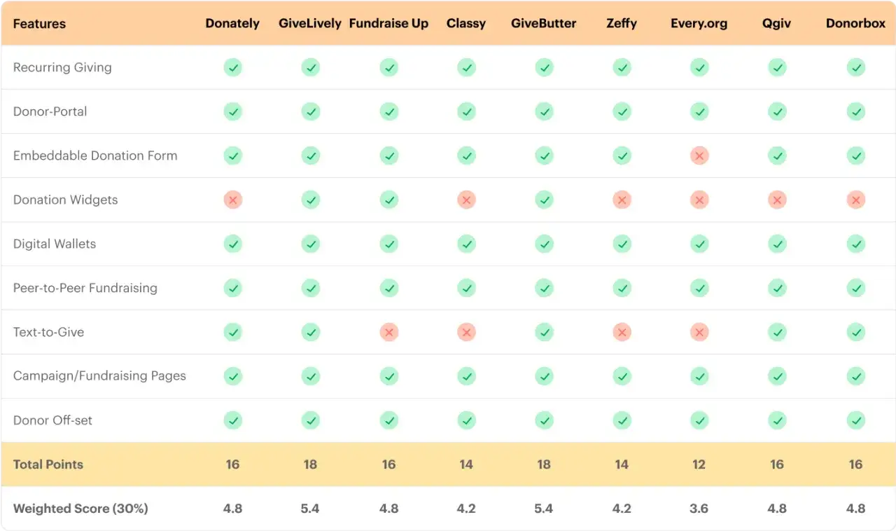 Comparison table of best crowdfunding platforms for nonprofits, showing features like recurring giving and donor portals.