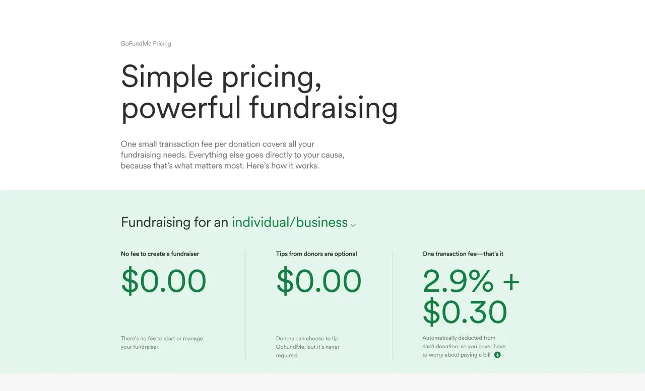 GoFundMe's pricing: no fee to start, optional donor tips, and a 2.9% + $0.30 transaction fee per donation.