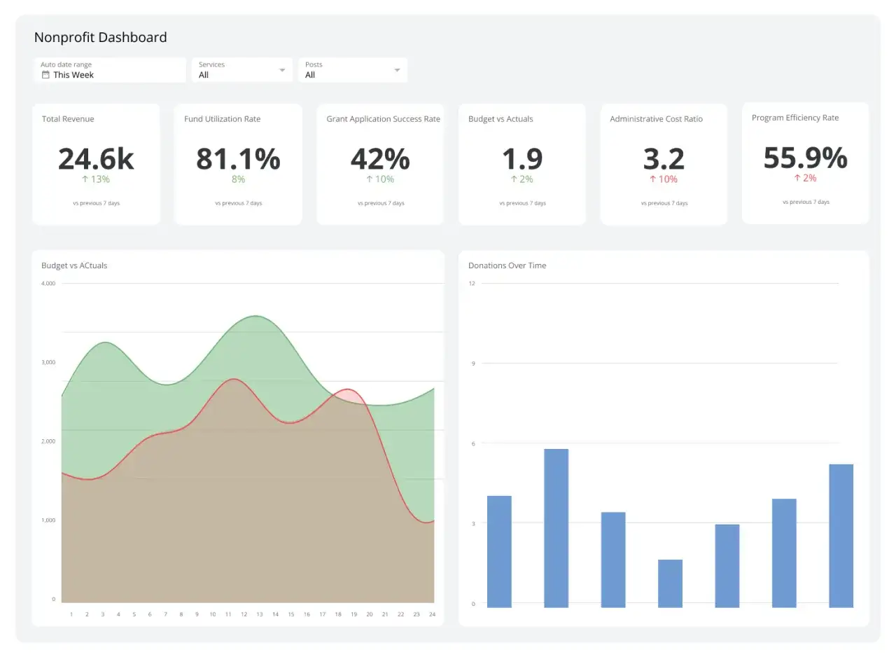 Nonprofit dashboard shows key metrics like total revenue, fund utilization rate, and grant success rate. It also tracks budget vs actuals and donations over time, helping manage tithely fees effectively.