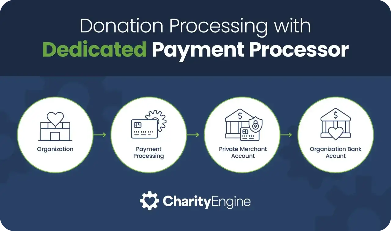 Flowchart showing donation processing for nonprofits, from organization to payment processing, private merchant account, and organization bank account. Free payment processing for nonprofits is key.