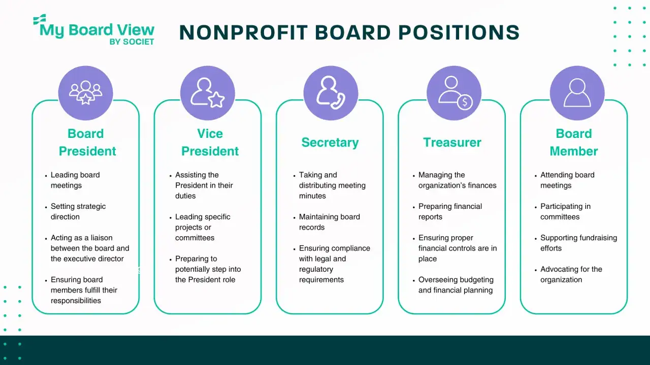 Nonprofit board positions outlined: Board President, Vice President, Secretary, Treasurer, and Board Member, detailing their respective board member requirements and duties.