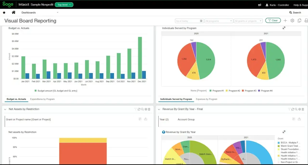 Nonprofit governance news: Dashboard shows budget vs. actuals, individuals served by program, and revenue by grant, offering insights for strategic decisions.