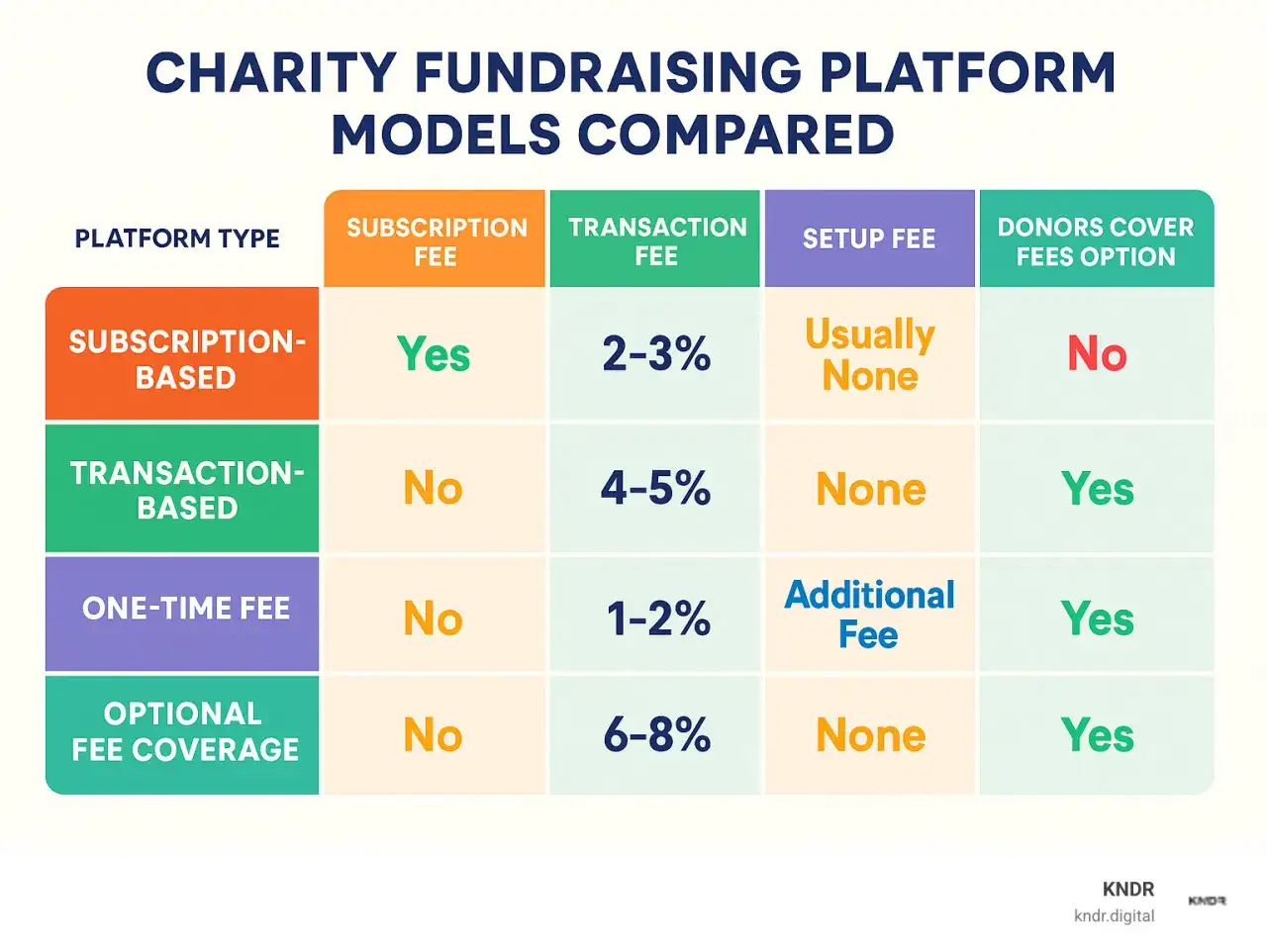Chart comparing charity fundraising platform models. It details subscription fees, transaction fees, setup fees, and donor fee coverage options, illustrating how different models affect fundraise up pricing.