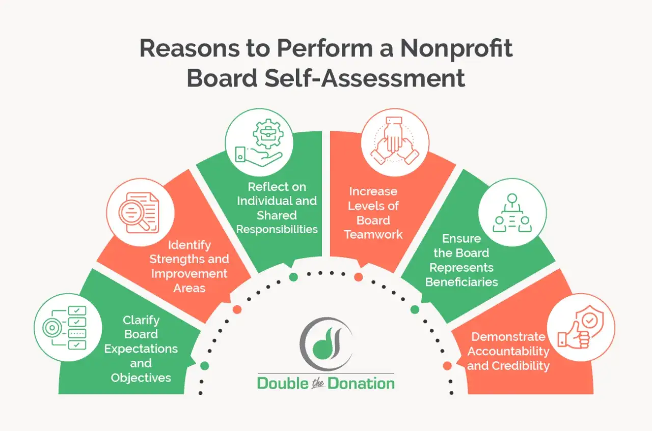 Infographic detailing reasons for a nonprofit board self-evaluation, including teamwork, accountability, and identifying improvement areas.