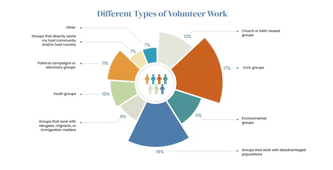Pie chart shows different types of volunteer work. Civic groups are the largest category at 17%, followed by groups working with disadvantaged populations at 16%. This data highlights the diverse nature of a service project.