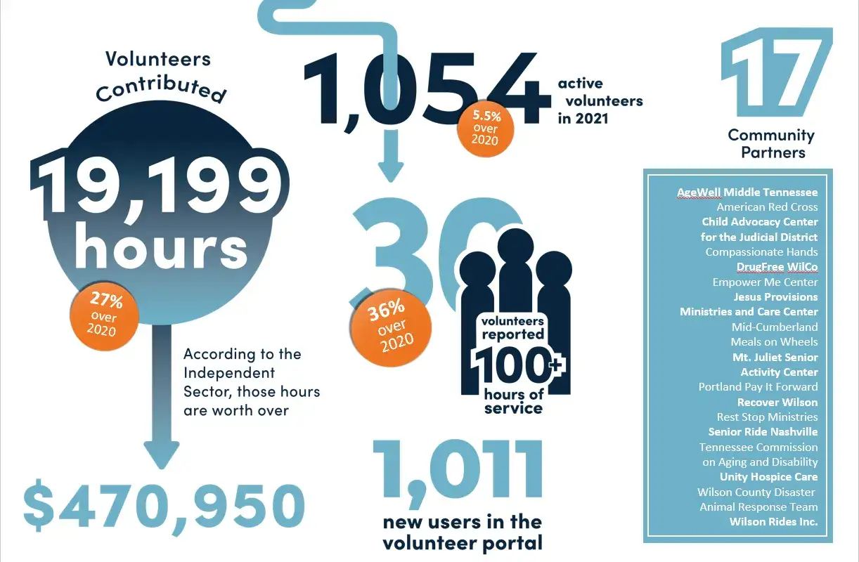 Volunteering statistics show 19,199 hours contributed, 1,054 active volunteers, and 100+ hours of service reported, highlighting the benefits of community involvement.