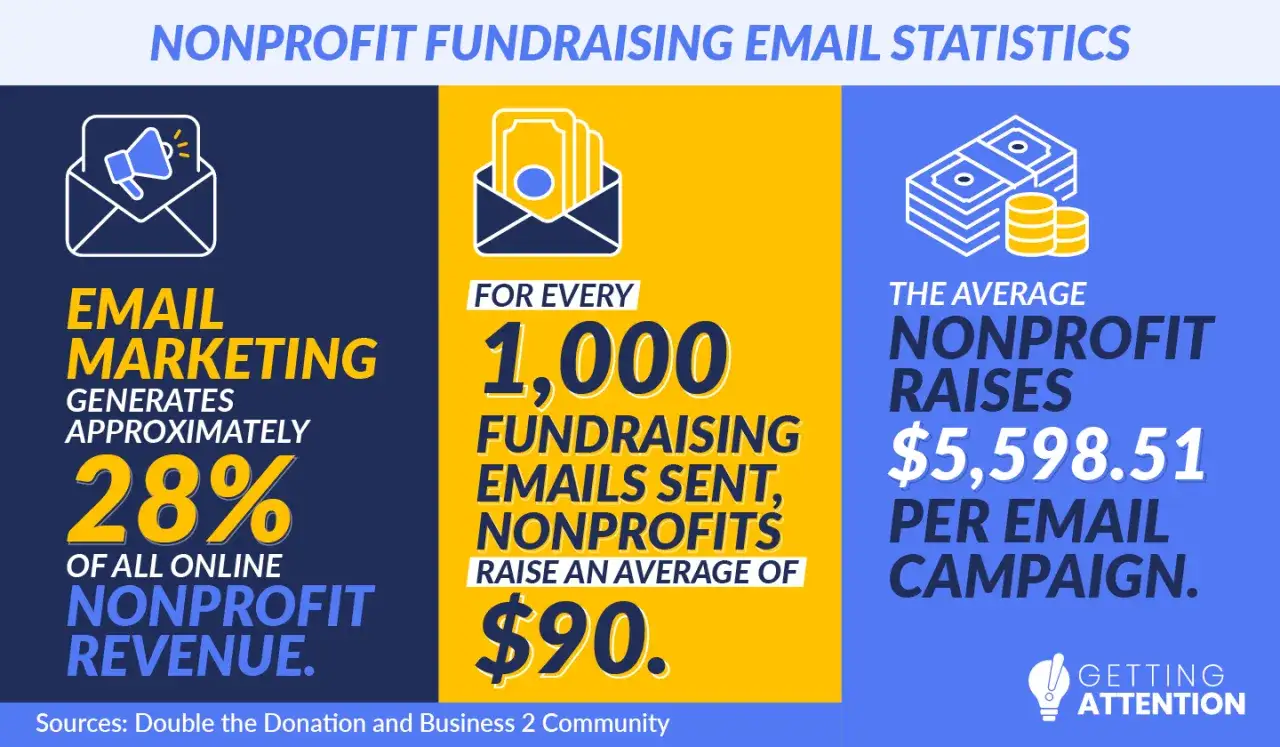 Infographic on nonprofit fundraising email statistics: email marketing generates 28% of revenue, 1,000 emails raise $90, and campaigns average $5,598.51.