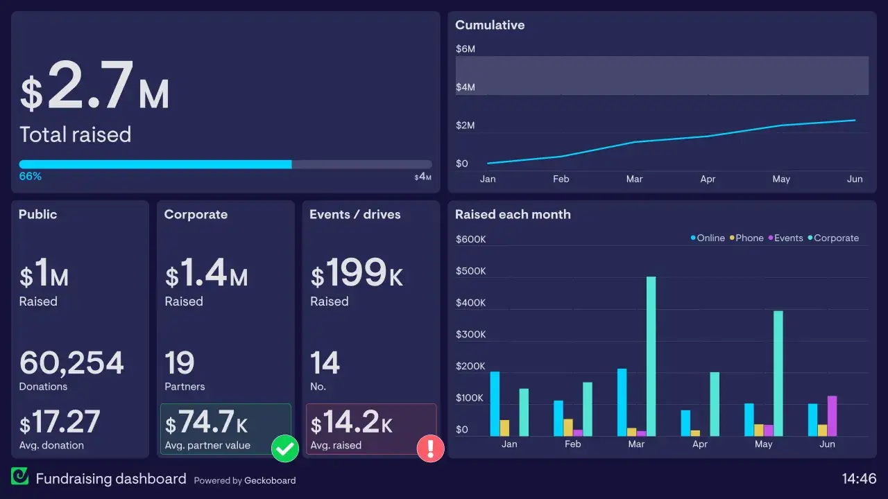 Fundraising dashboard shows $2.7M total raised. Public donations are $1M, corporate $1.4M, and events $199K. Let's send go!
