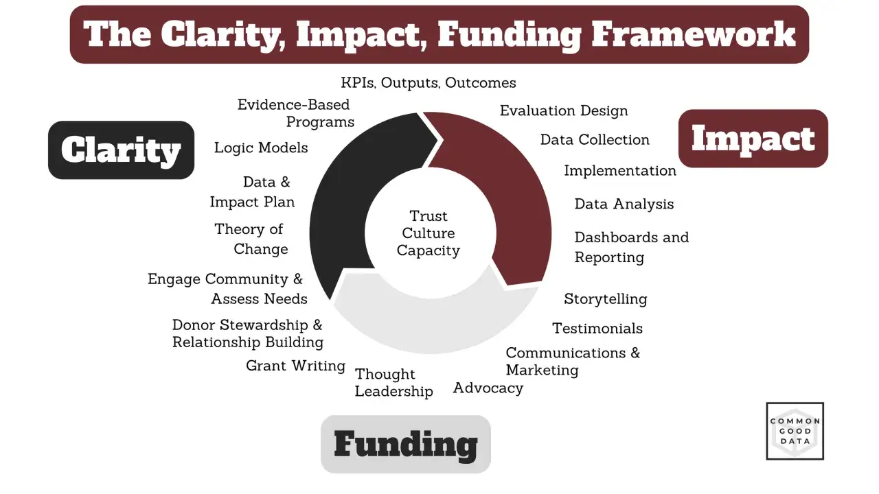 The Clarity, Impact, Funding Framework illustrates how nonprofits can achieve sustainable funding by focusing on clarity, impact, and effective funding strategies.