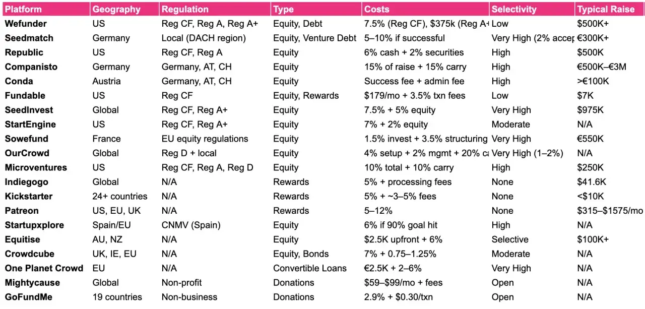 Comparison table of crowdfunding platforms like GoFundMe vs. Spotfund, detailing geography, regulation, type, costs, selectivity, and typical raise.