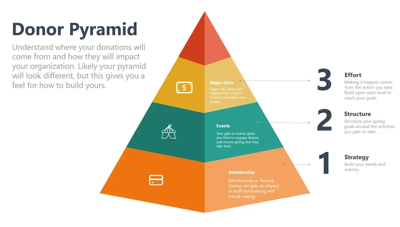 Donor Pyramid illustrating fundraising strategy templates: Membership, Events, and Major Gifts build upon Strategy, Structure, and Effort.