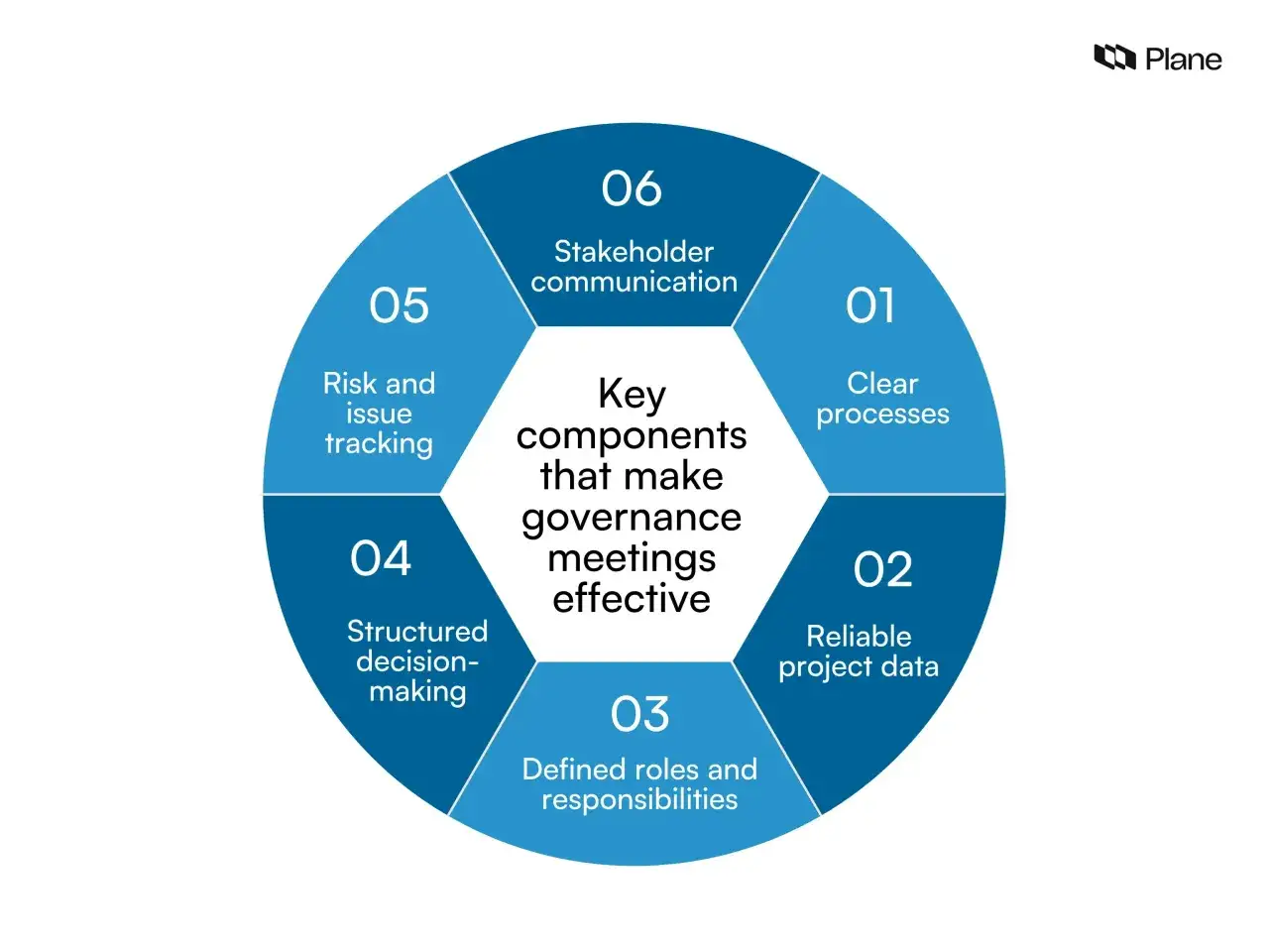 Diagram shows key components for effective governance meetings, including clear processes, reliable data, defined roles, structured decision-making, risk tracking, and stakeholder communication, vital for board of trustees positions.