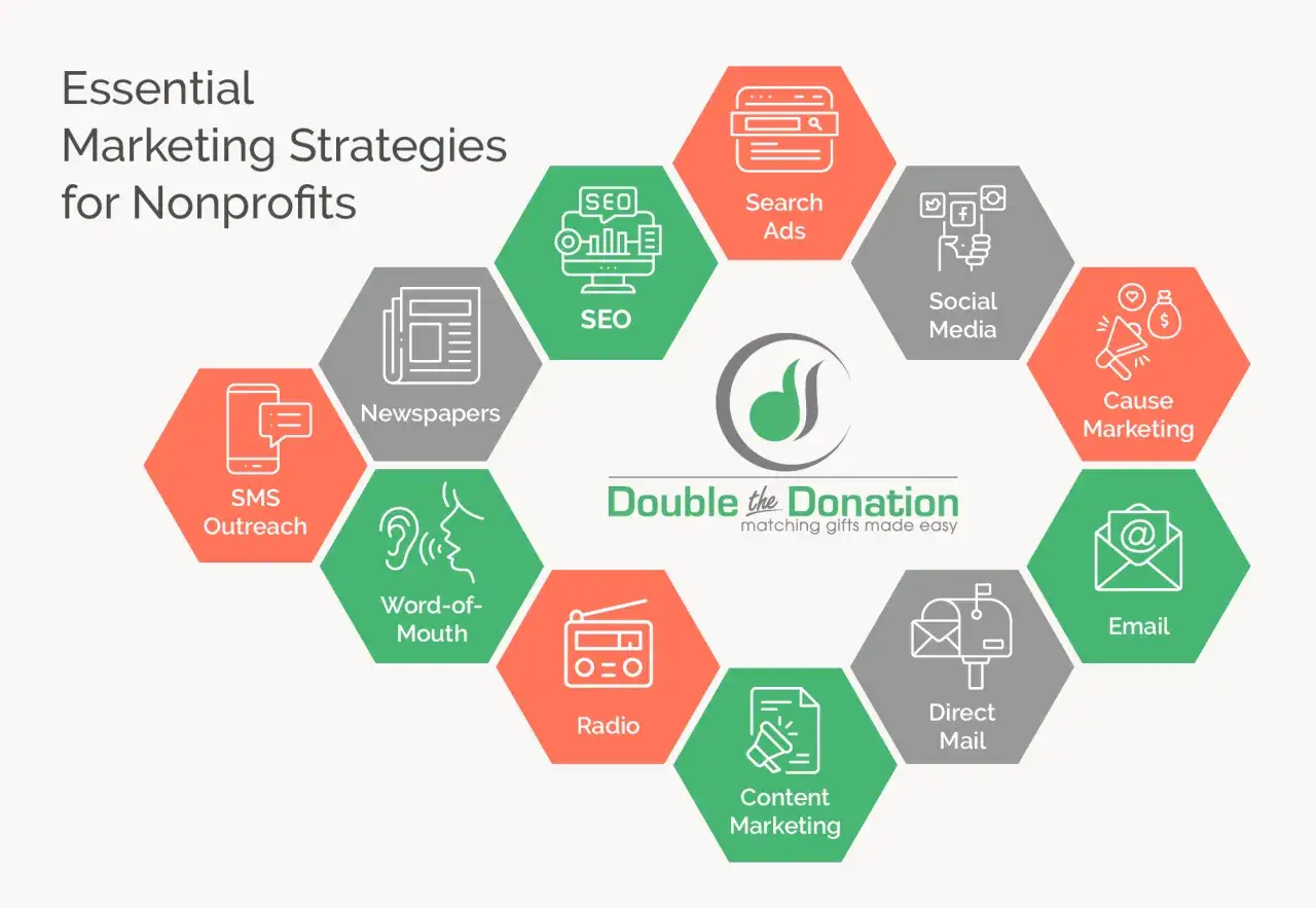 Essential marketing strategies for nonprofits, covering SEO, social media, cause marketing, email, direct mail, content marketing, radio, word-of-mouth, newspapers, and SMS outreach. This is fundraising 101.