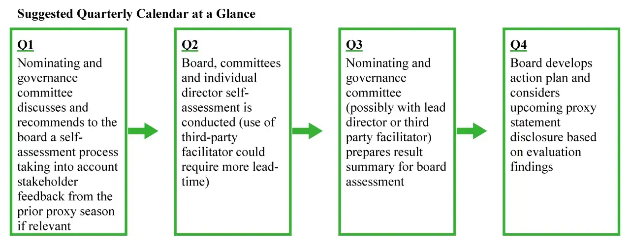 Quarterly calendar outlines board evaluation tools, from self-assessment discussions in Q1 to action plans based on findings in Q4.