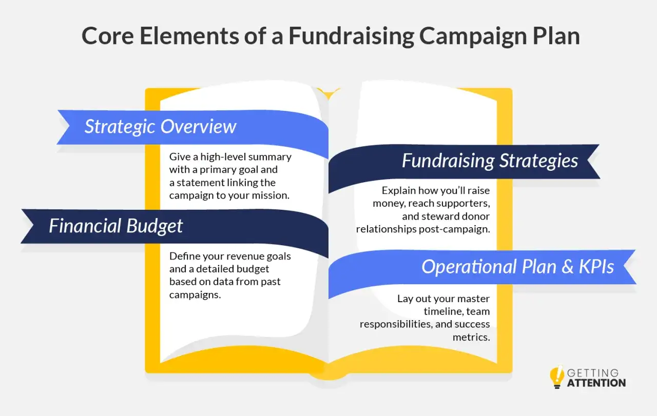 Infographic detailing core elements of a fundraising campaign plan, including strategic overview, financial budget, fundraising strategies, and operational plan & KPIs. This is part of a capital campaign toolkit.