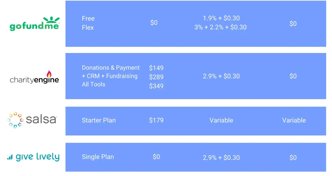 Comparison of gofundme competitors: Charity Engine, Salsa, and Give Lively, detailing their plans, costs, and fees.