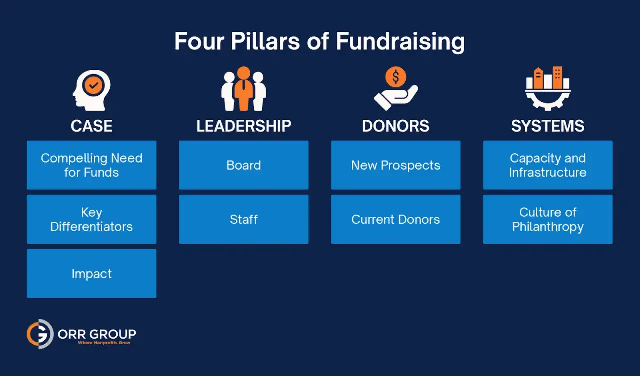 The Four Pillars of Fundraising: Case, Leadership, Donors, and Systems. A director of development uses these to build a strong fundraising strategy.