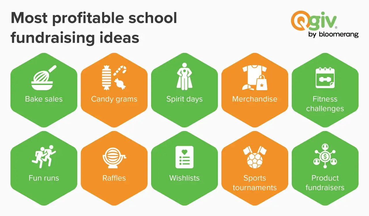 Infographic lists profitable high school fundraising ideas: bake sales, candy grams, spirit days, merchandise, fitness challenges, fun runs, raffles, wishlists, sports tournaments, and product fundraisers.