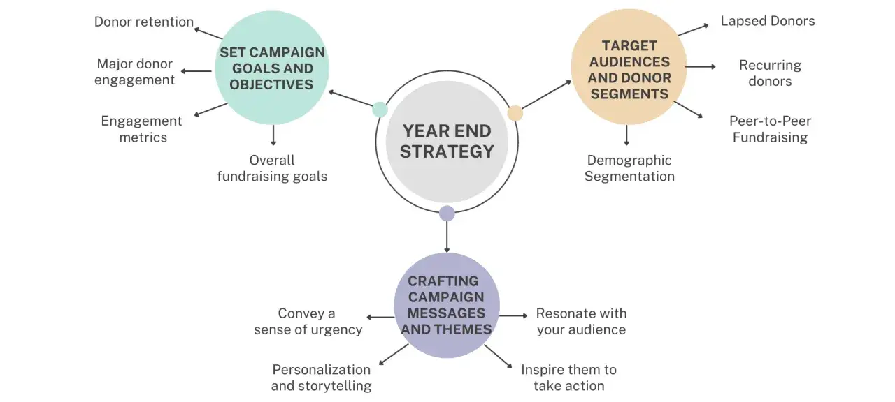 Year-end strategy diagram: Set goals, target audiences, and craft messages for effective emails to send fundraisers to.