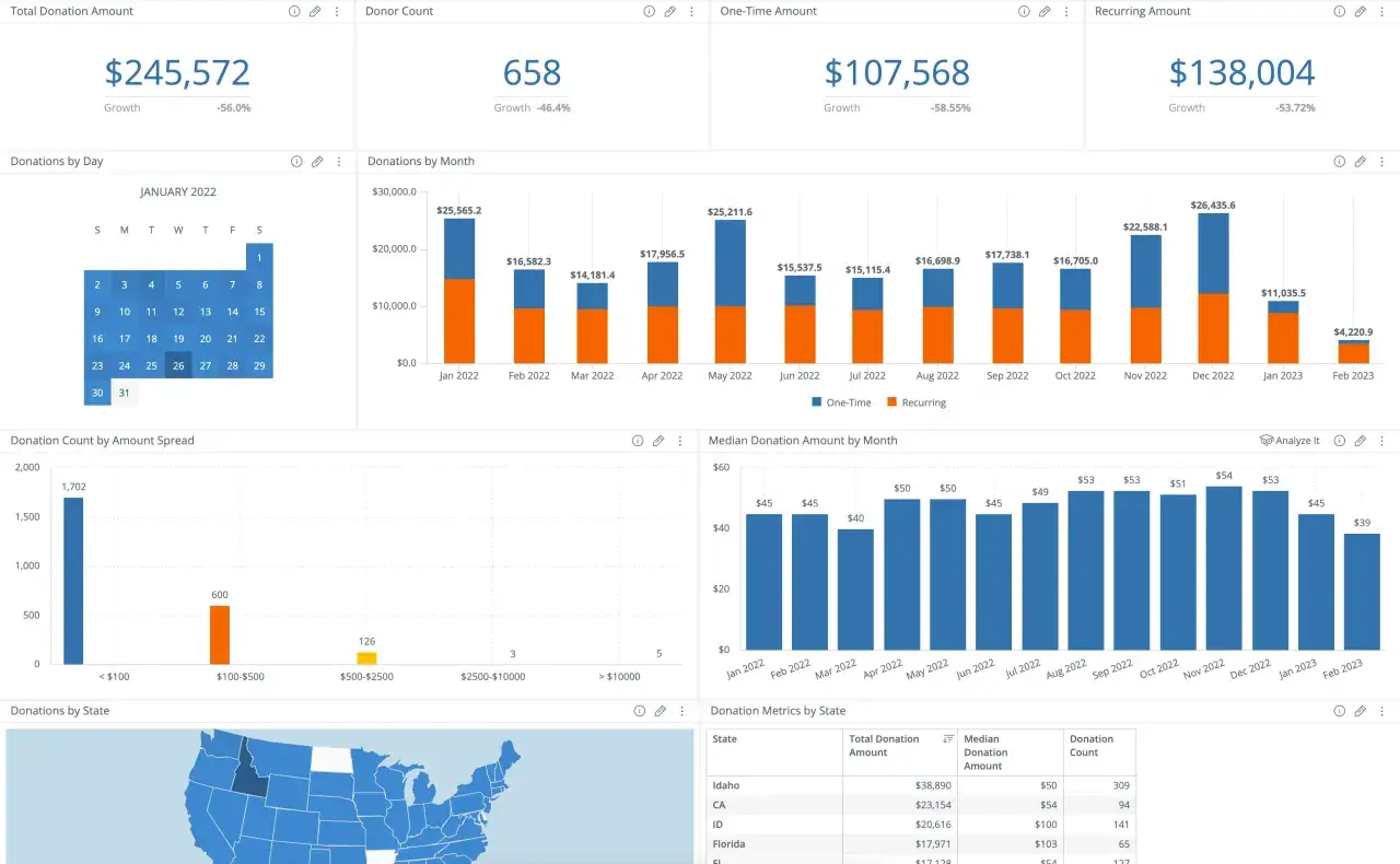 Donation dashboard showing total amounts, donor counts, and donation trends by month, day, amount spread, and state. A donor perfect strategy is evident in the consistent recurring donations.