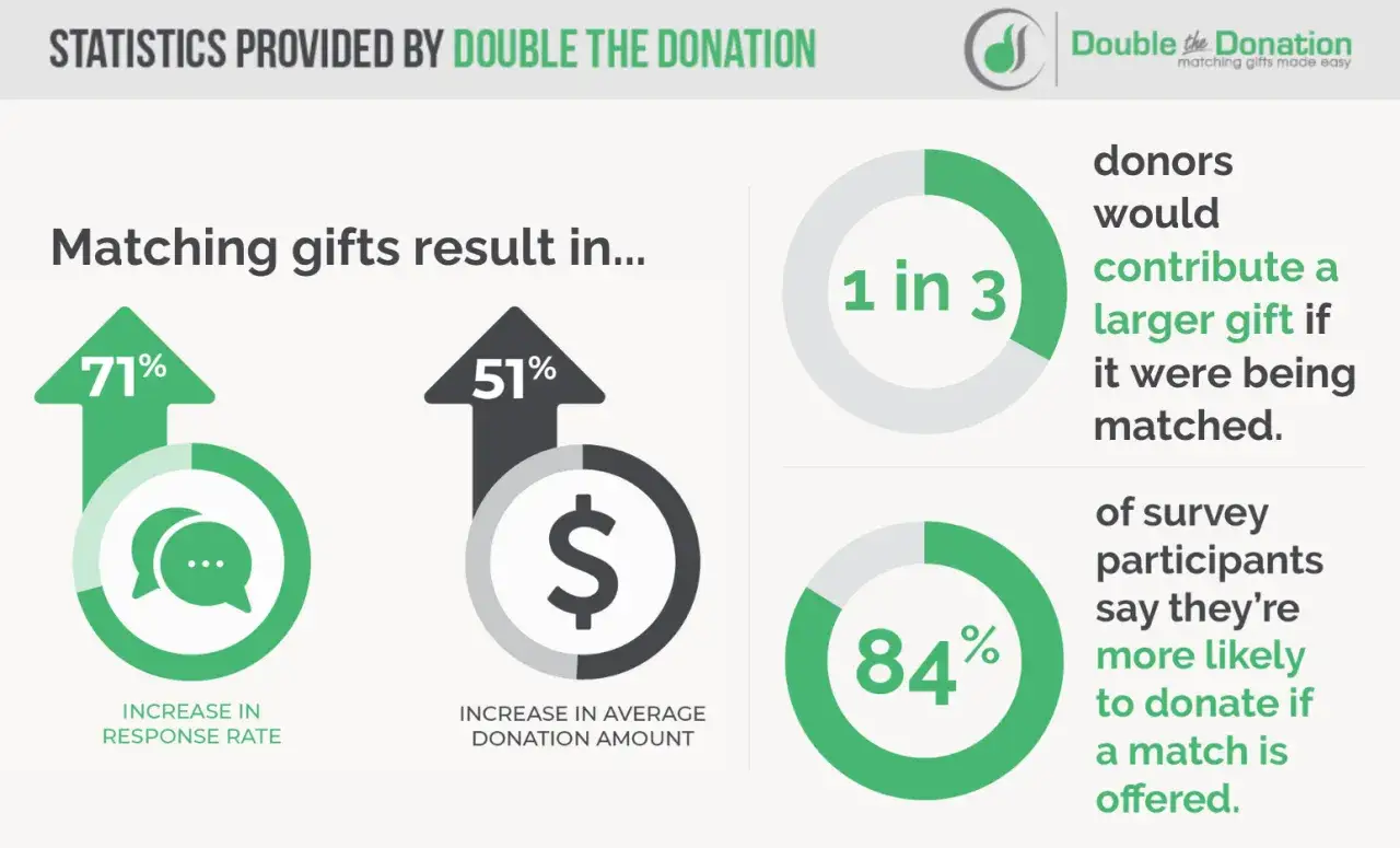 Infographic from matching gift companies shows 71% increase in response rate and 51% increase in average donation amount.