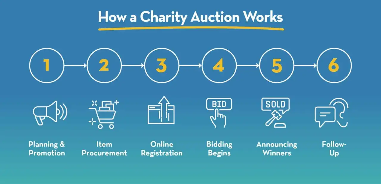 Steps for how to do an online auction fundraiser: Planning, Item Procurement, Online Registration, Bidding Begins, Announcing Winners, Follow-Up.