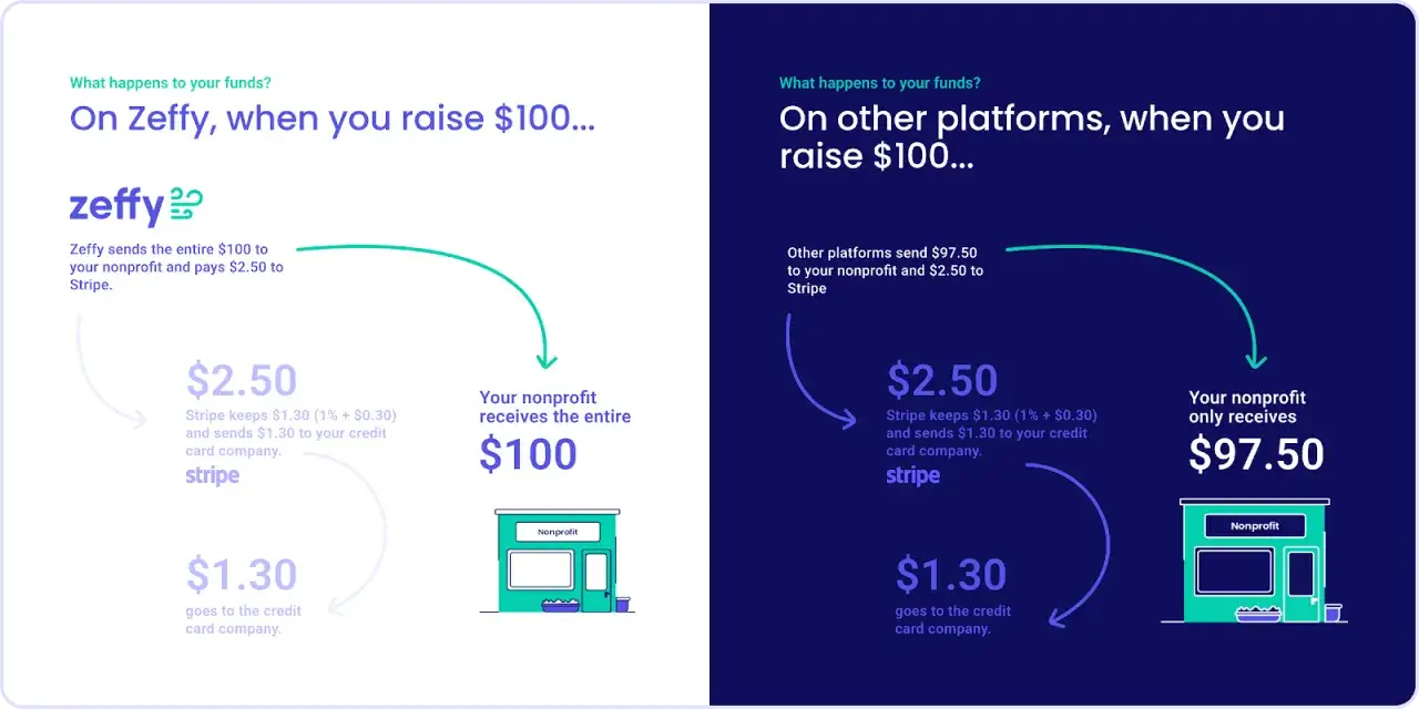 Zeffy vs. other platforms: Zeffy covers all fees, so your nonprofit receives the full $100. Other platforms deduct fees, leaving your nonprofit with $97.50.