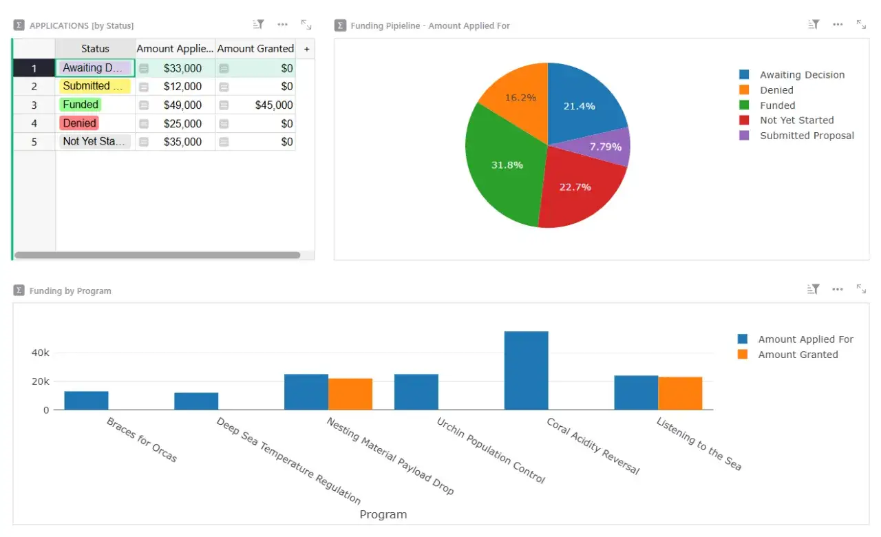 HubSpot for nonprofits dashboard showing funding applications by status and program. A pie chart displays funding pipeline status, and a bar chart compares applied vs. granted amounts for various programs.