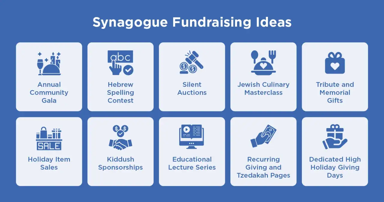 Synagogue fundraising ideas: Annual Gala, Hebrew Spelling Contest, Silent Auctions, Culinary Masterclass, Tribute Gifts, Holiday Sales, Kiddush Sponsorships, Lecture Series, Recurring Giving, and High Holiday Giving Days.