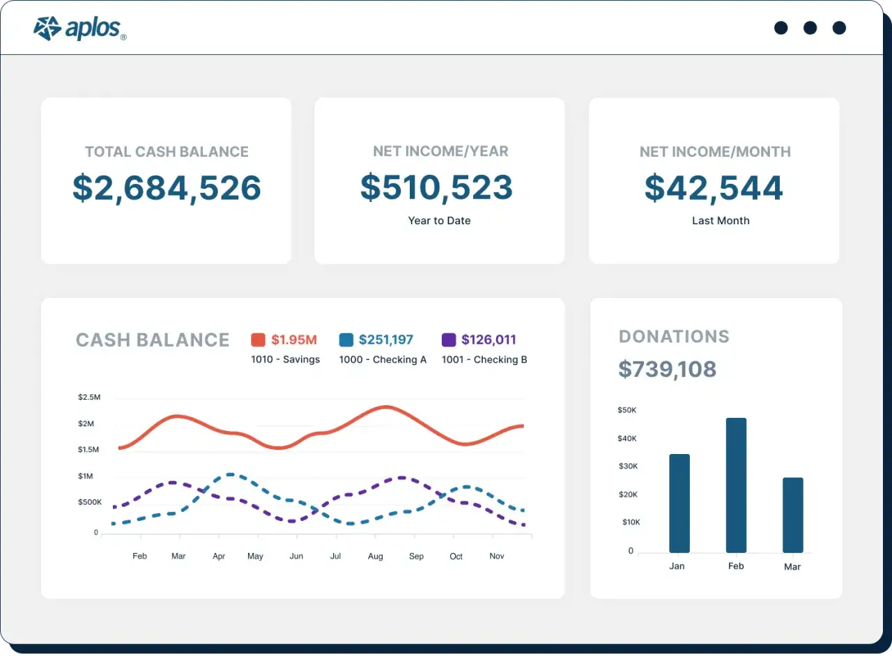 Aplos dashboard showing financial overview for a nonprofit, including cash balance, net income, and donations. This free nonprofit accounting software provides clear financial insights.