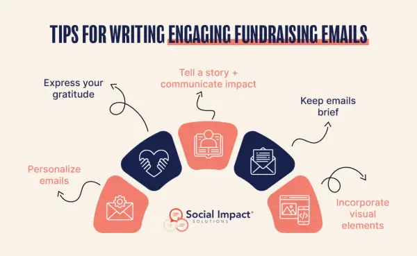 Tips for writing engaging fundraising emails: personalize, express gratitude, tell a story, keep brief, and add visuals. These are great emails to send fundraisers to.